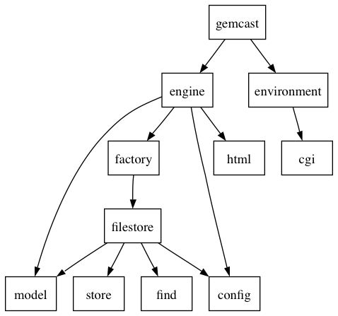 gemcast Dependency Graph, rendered by Graphviz